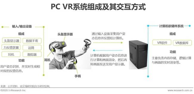 艾瑞:湖光秋月兩相和,2020年中國5G+云VR研究報告 艾瑞:湖光秋月兩相和,2020年中國5G+云VR研究報告