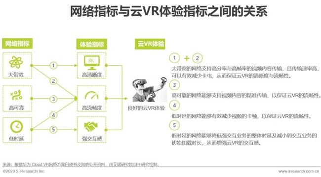 艾瑞:湖光秋月兩相和,2020年中國5G+云VR研究報告 艾瑞:湖光秋月兩相和,2020年中國5G+云VR研究報告
