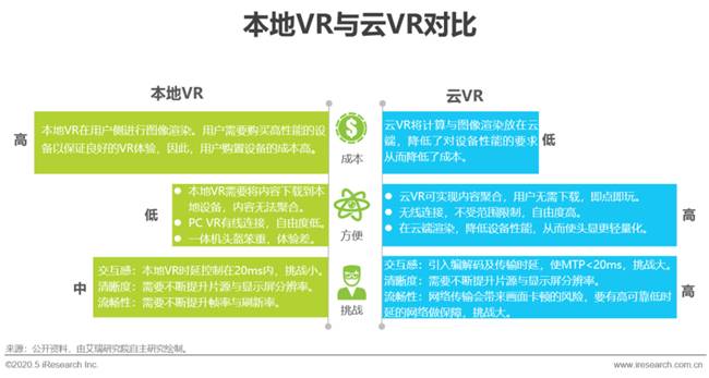 艾瑞:湖光秋月兩相和,2020年中國5G+云VR研究報告 艾瑞:湖光秋月兩相和,2020年中國5G+云VR研究報告
