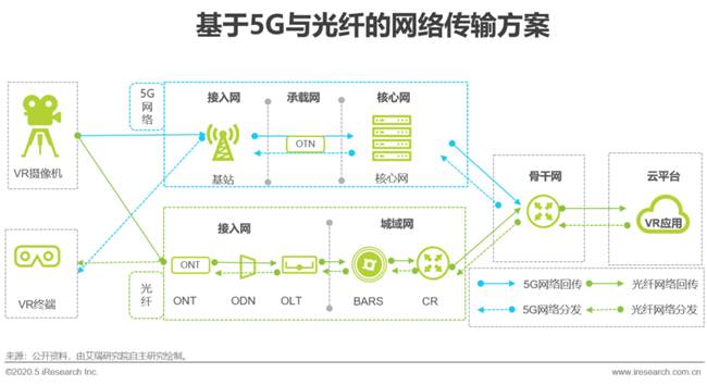 艾瑞:湖光秋月兩相和,2020年中國5G+云VR研究報告 艾瑞:湖光秋月兩相和,2020年中國5G+云VR研究報告
