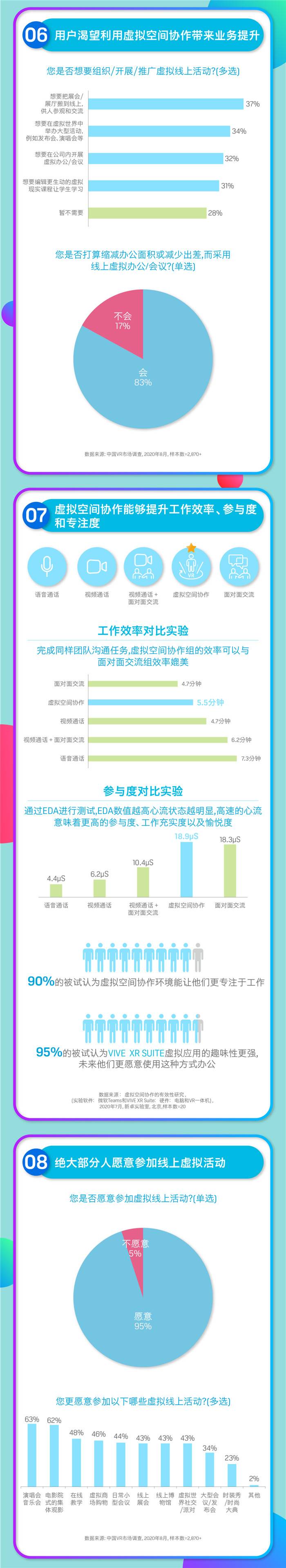 圖說數(shù)據(jù)：后疫情時代的VR市場，是挑戰(zhàn)還是機遇？