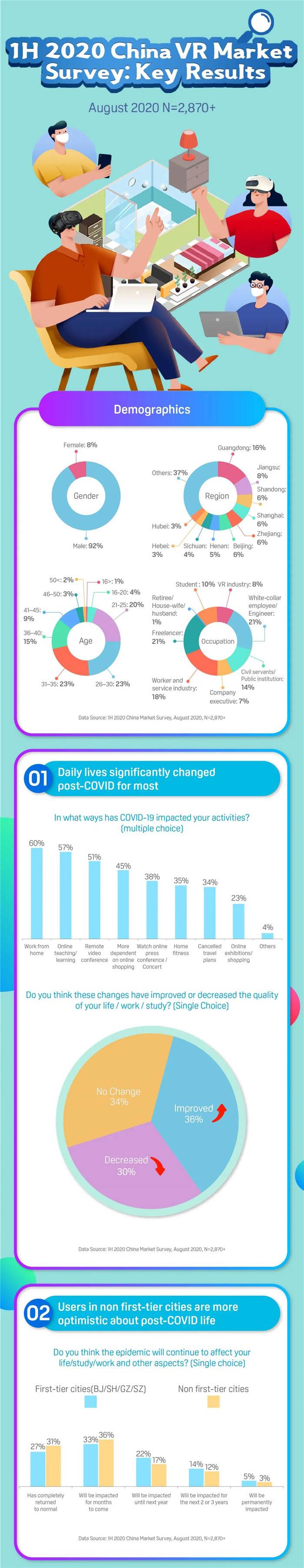 圖說數(shù)據(jù)：后疫情時代的VR市場，是挑戰(zhàn)還是機遇？
