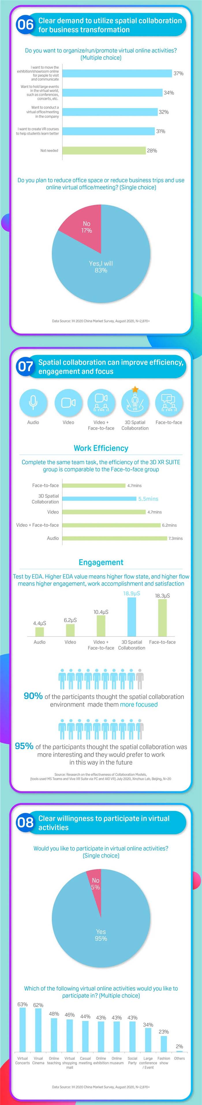 圖說數(shù)據(jù)：后疫情時代的VR市場，是挑戰(zhàn)還是機遇？