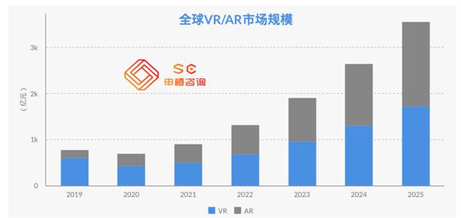 全球VR/AR未來市場規模預測2025年將超3500億元 全球VR/AR未來市場規模預測2025年將超3500億元