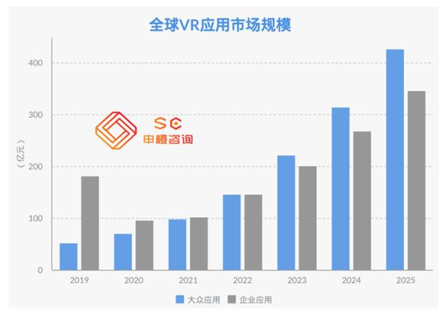 全球VR/AR未來市場規模預測2025年將超3500億元 全球VR/AR未來市場規模預測2025年將超3500億元