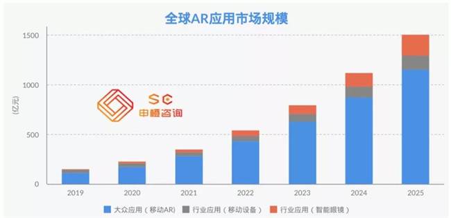 全球VR/AR未來市場規模預測2025年將超3500億元 全球VR/AR未來市場規模預測2025年將超3500億元