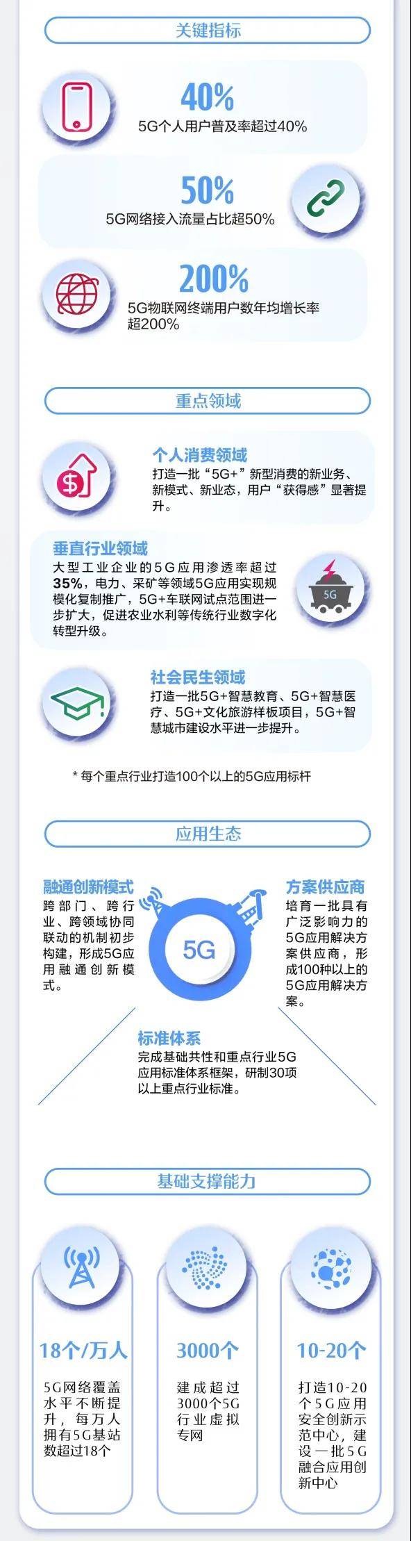 《5G應用“揚帆”行動計劃（2021-2023年）》發布（附圖解）