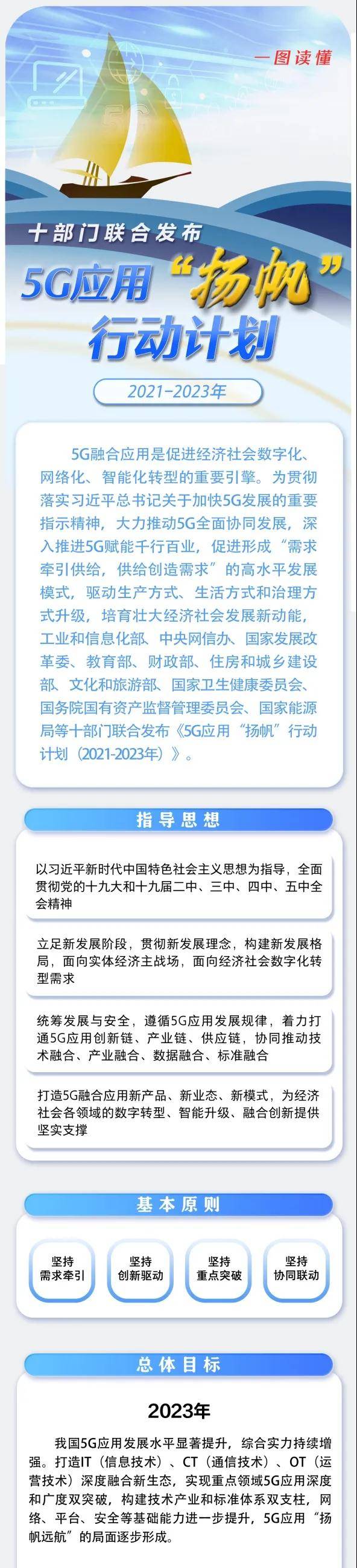 《5G應用“揚帆”行動計劃（2021-2023年）》發布（附圖解）