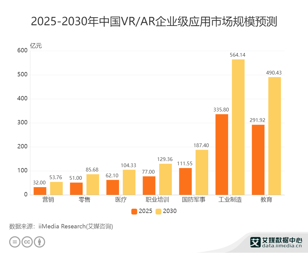 先進(jìn)制造業(yè)數(shù)據(jù)分析：2025年中國VR/AR教育類企業(yè)級應(yīng)用市場規(guī)模將達(dá)291.92億元