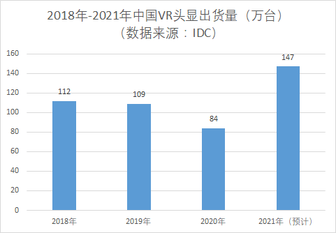 “元宇宙”旋風刮起,中國虛擬現實產業點燃新一輪發展熱情 “元宇宙”旋風刮起,中國虛擬現實產業點燃新一輪發展熱情